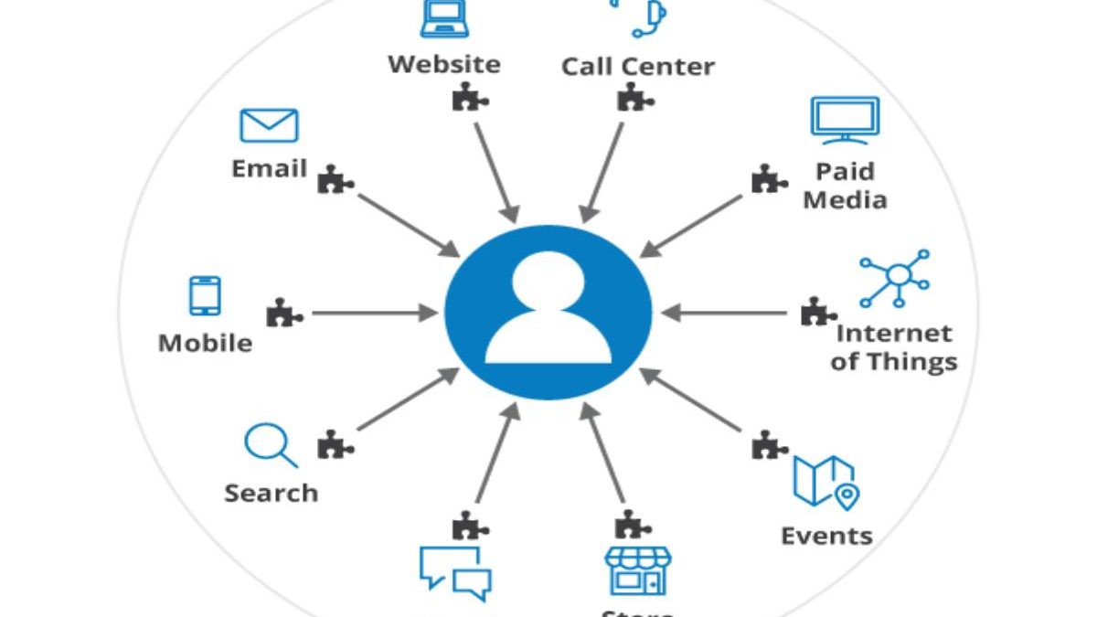What is Orchestration Marketing? – Context, Benefits, and More