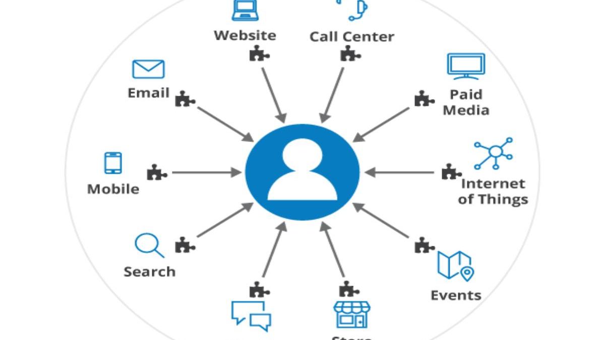 What is Orchestration Marketing? – Context, Benefits, and More