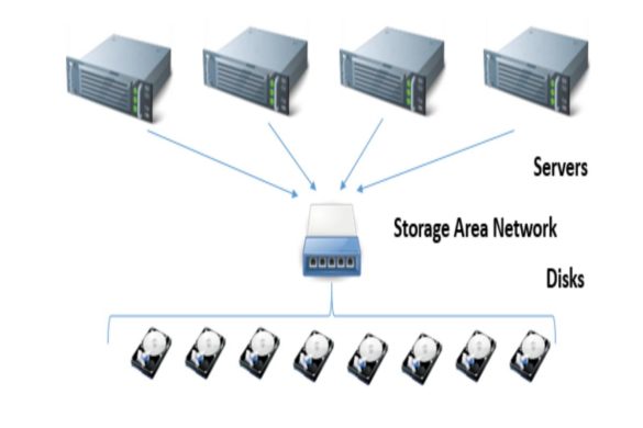 storage area network