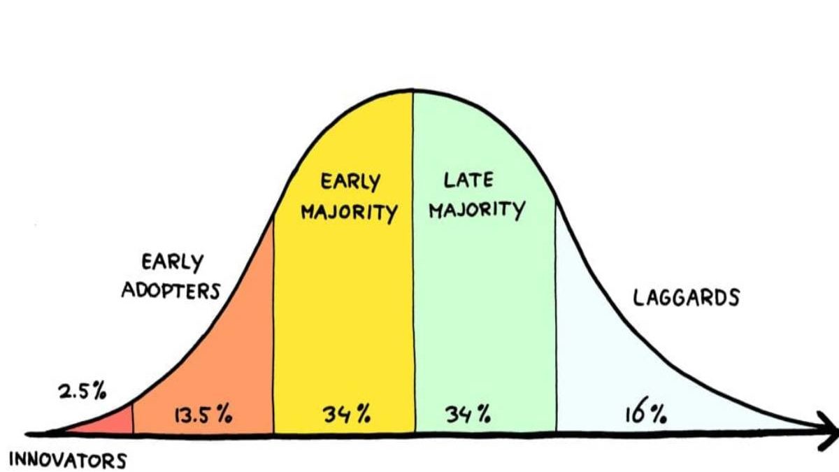 Diffusion of Innovations – Definition, History, Elements, and More