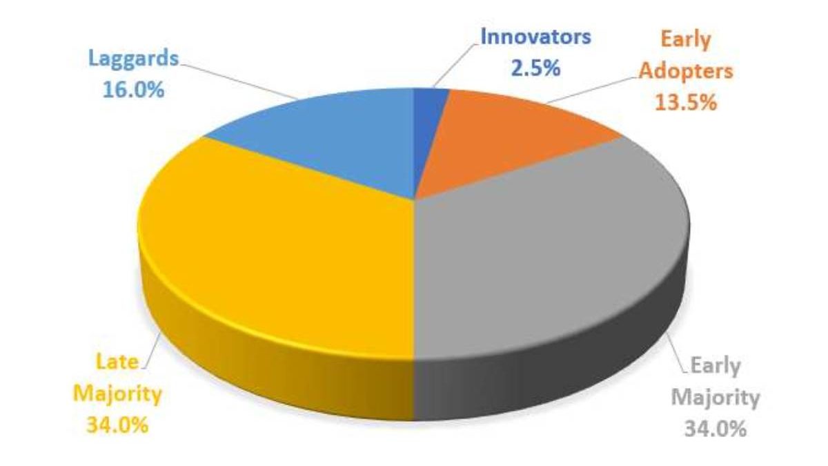 What are the Adopter Categories? – Understanding, Types, and More