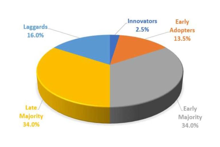 adopter categories
