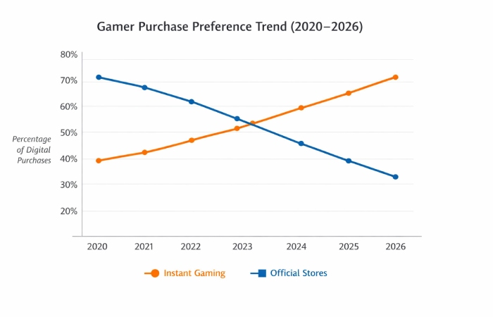 Gamer Purchase Preference Trend