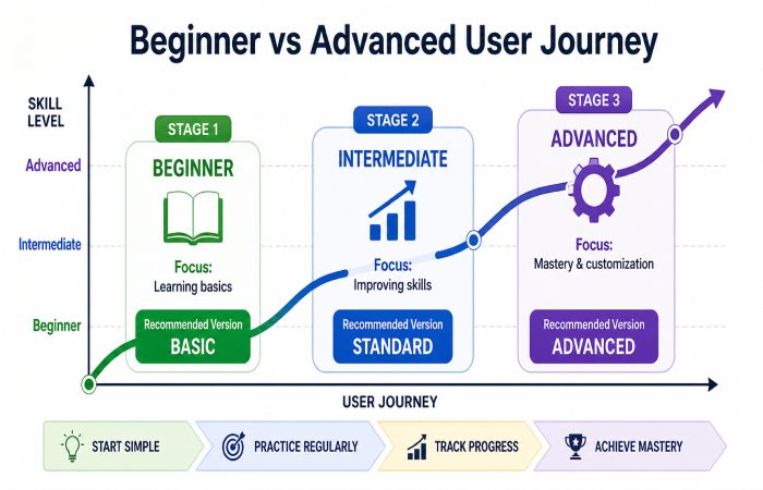 Beginner vs Advanced User Journey